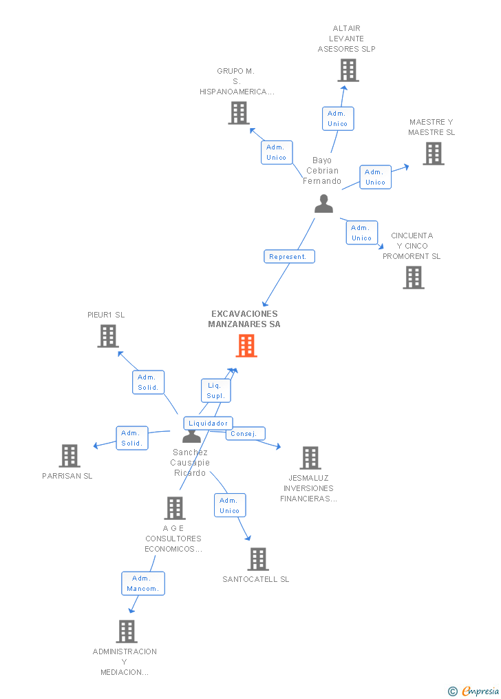 Vinculaciones societarias de EXCAVACIONES MANZANARES SA