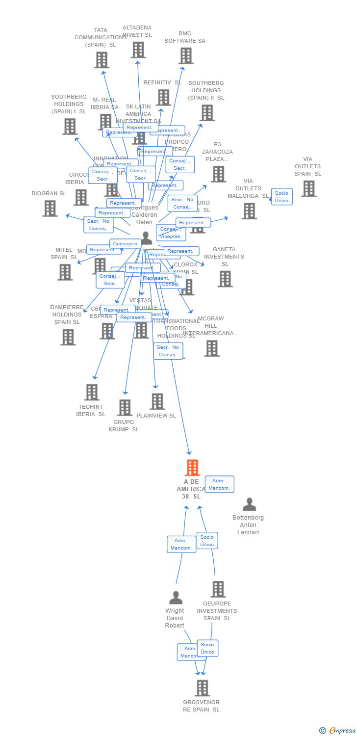 Vinculaciones societarias de A DE AMERICA 38 SL
