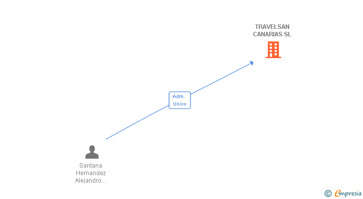 Vinculaciones societarias de TRAVELSAN CANARIAS SL