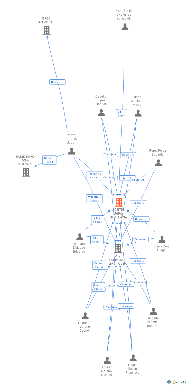 Vinculaciones societarias de ACEITES AGRO SEVILLA SA