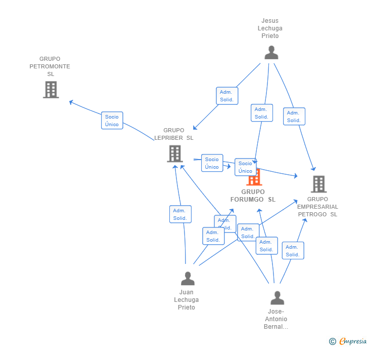 Vinculaciones societarias de GRUPO FORUMGO SL