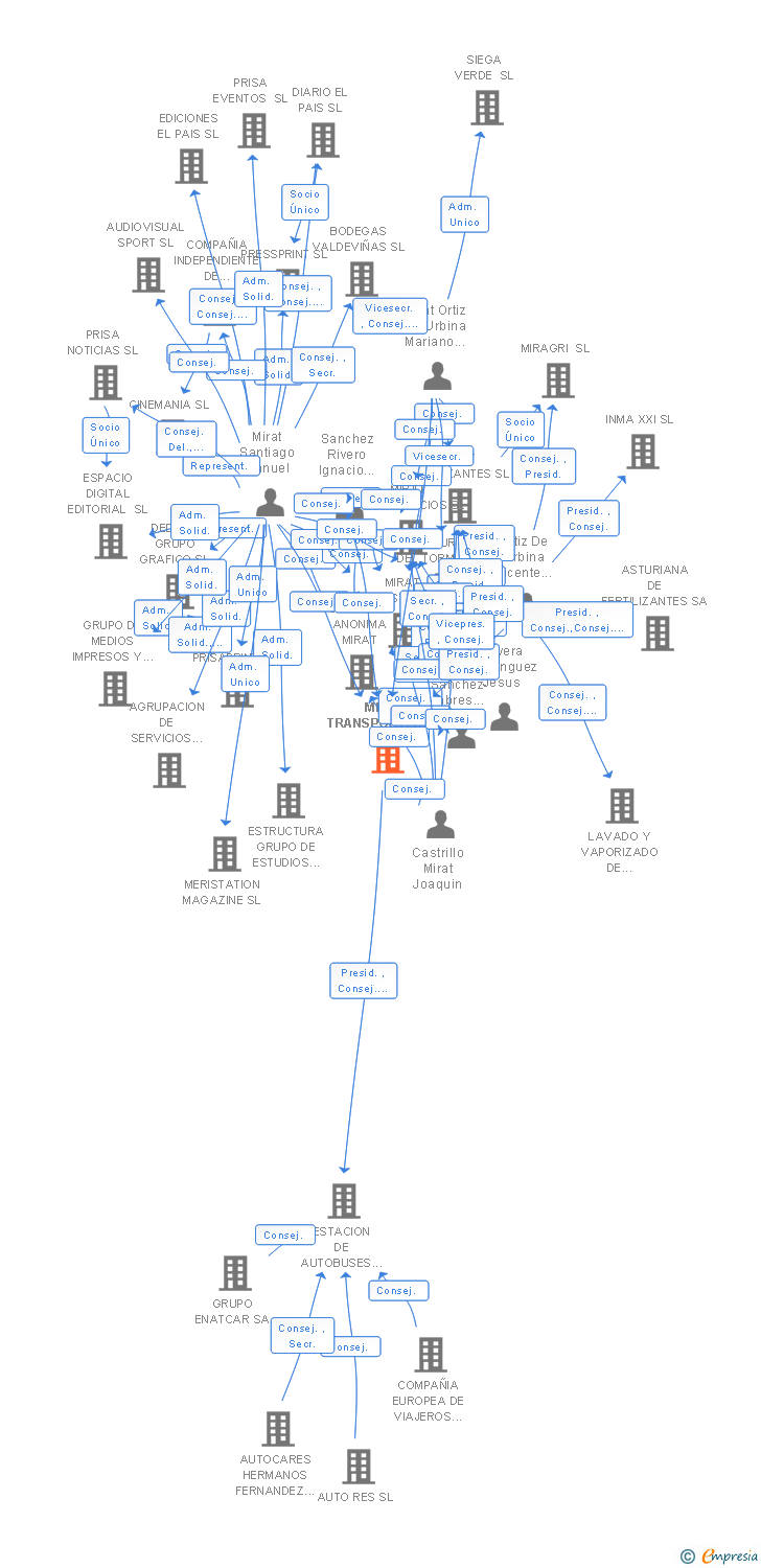 Vinculaciones societarias de MIRAT TRANSPORTES SL