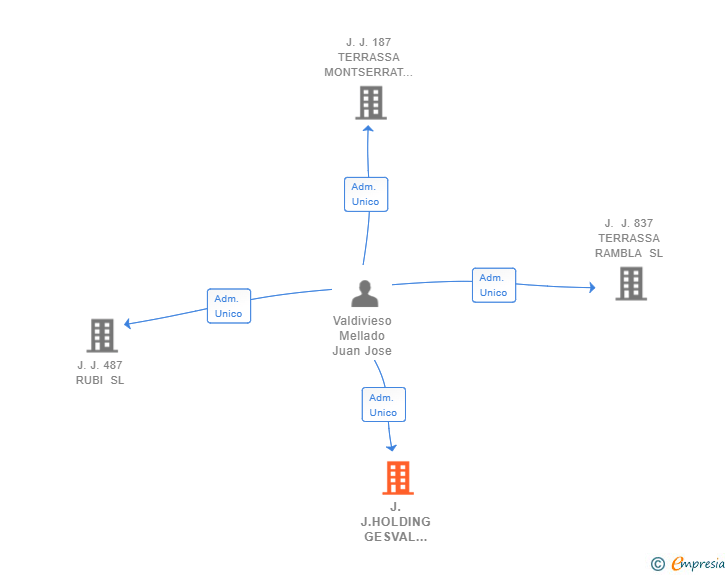 Vinculaciones societarias de J.J.HOLDING GESVAL 2020 SL