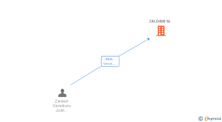 Vinculaciones societarias de ZALDAIN SL