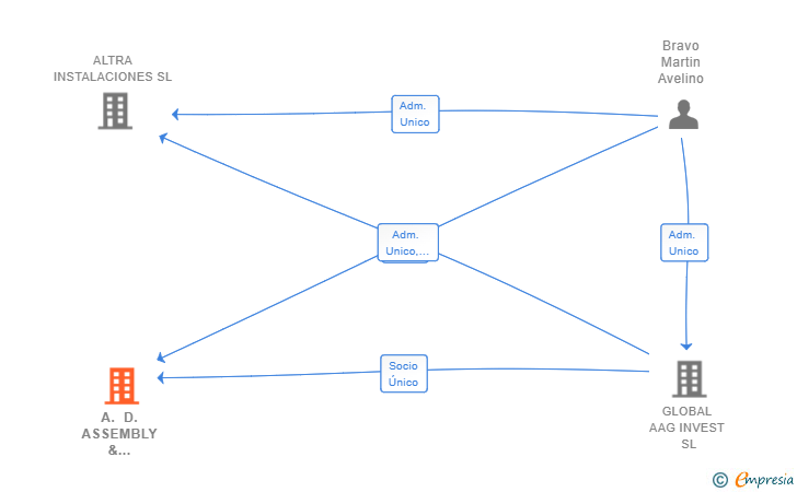 Vinculaciones societarias de A. D. ASSEMBLY & PROJECT SL