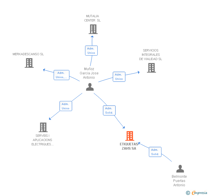 Vinculaciones societarias de ETIQUETAS ZAHS SA