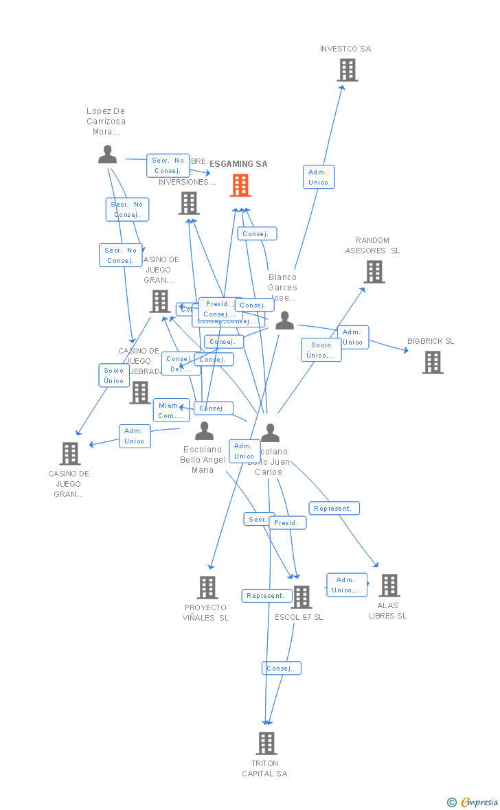 Vinculaciones societarias de ESGAMING SA