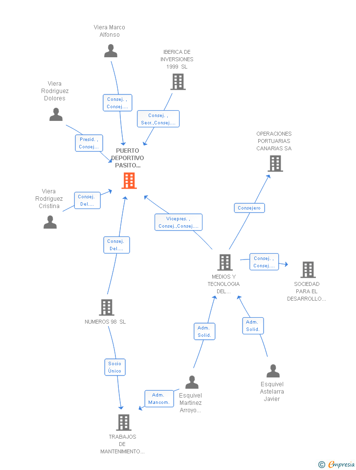 Vinculaciones societarias de PUERTO DEPORTIVO PASITO BLANCO (CANARIAS) SL