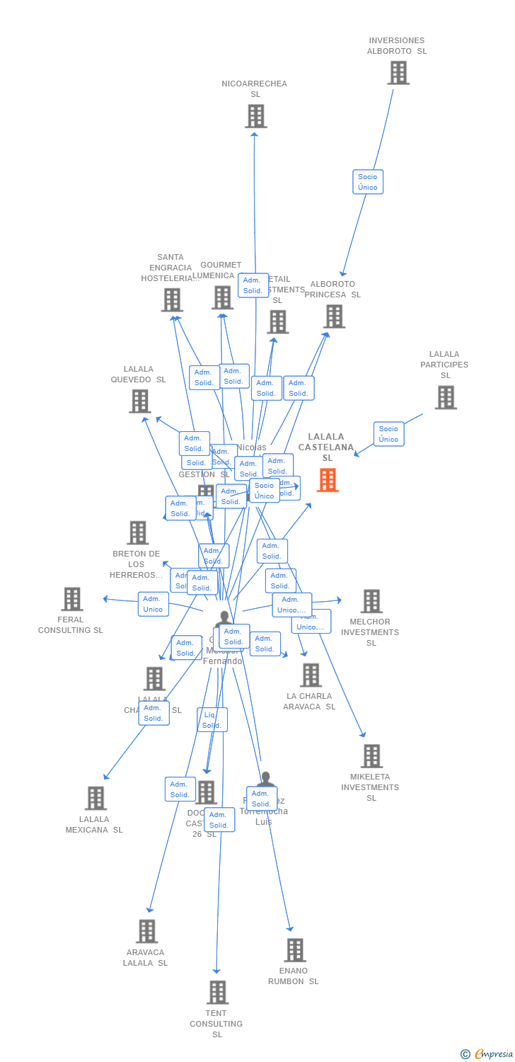Vinculaciones societarias de LALALA CASTELANA SL