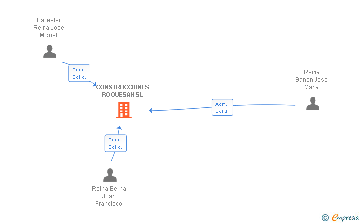 Vinculaciones societarias de CONSTRUCCIONES ROQUESAN SL