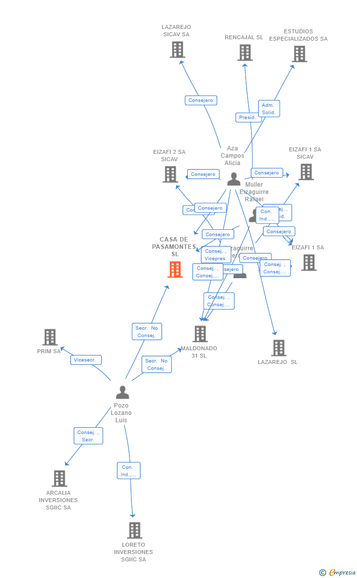 Vinculaciones societarias de CASA DE PASAMONTES SL
