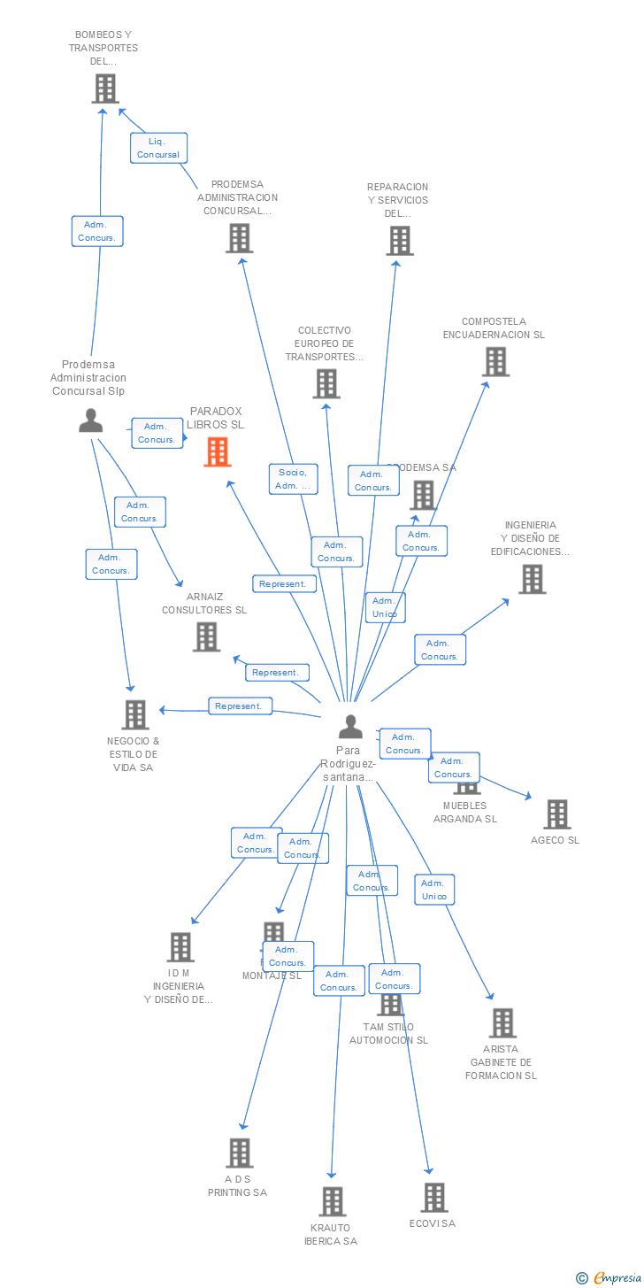 Vinculaciones societarias de PARADOX LIBROS SL