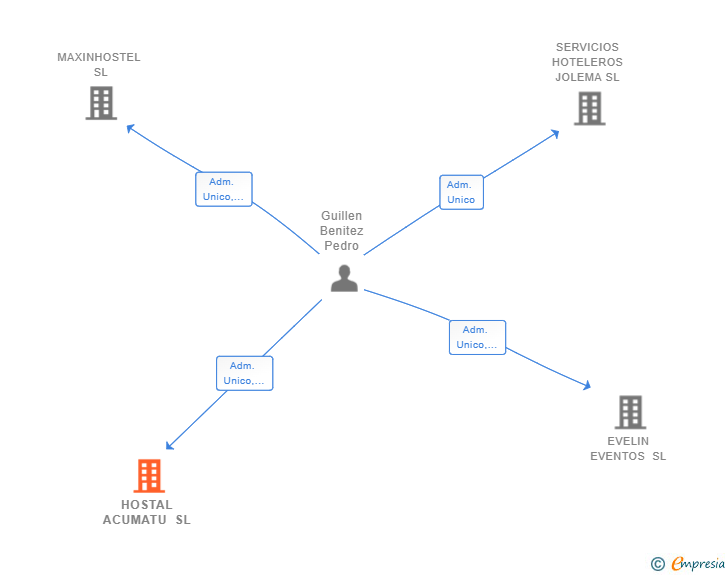 Vinculaciones societarias de HOSTAL ACUMATU SL