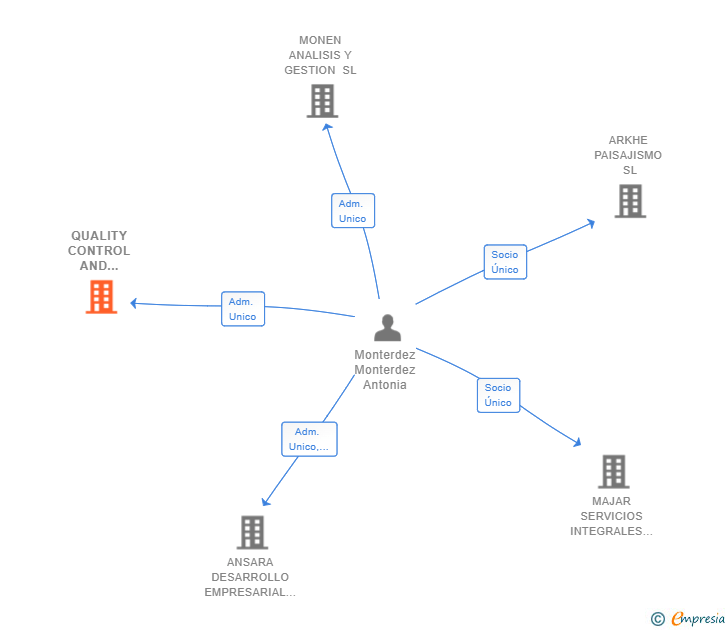 Vinculaciones societarias de QUALITY CONTROL AND PROYECT MANAGEMENT SL