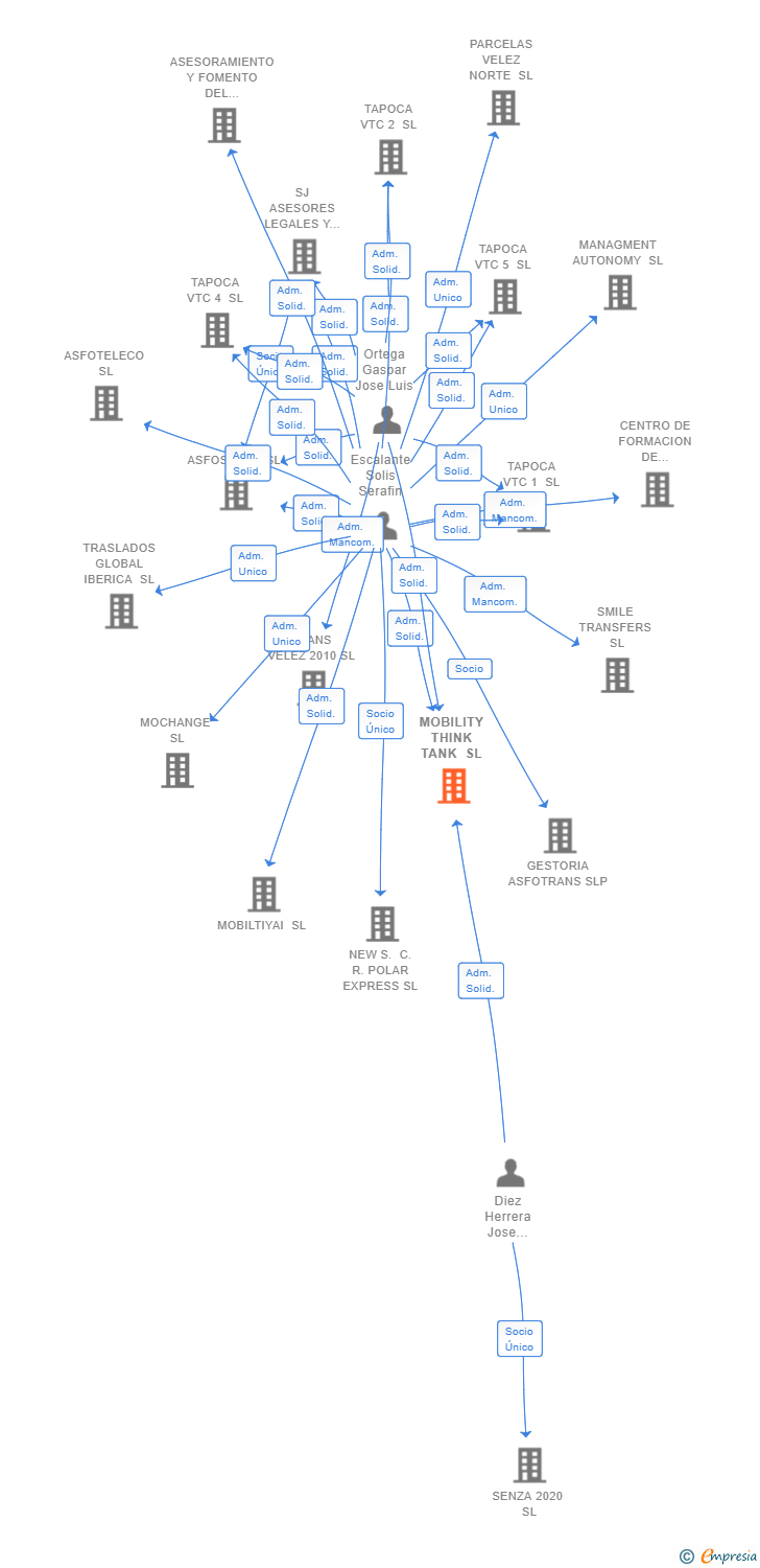 Vinculaciones societarias de MOBILITY THINK TANK SL