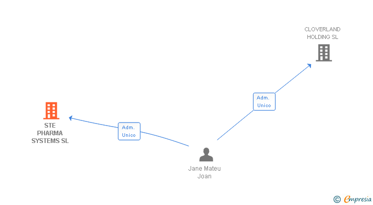 Vinculaciones societarias de STE PHARMA SYSTEMS SL