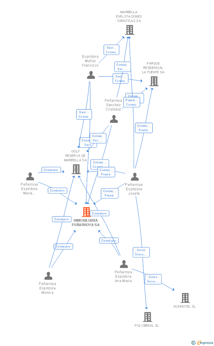 Vinculaciones societarias de INMOBILIARIA PEÑARROYA SA