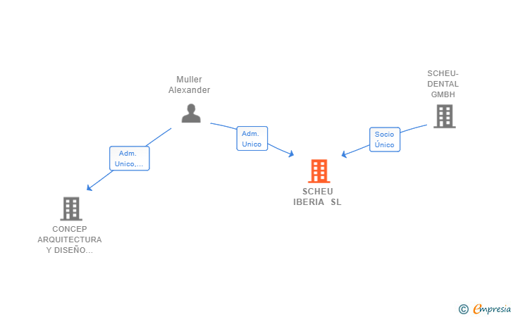 Vinculaciones societarias de SCHEU IBERIA SL