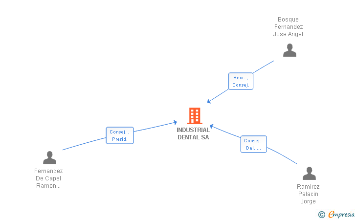 Vinculaciones societarias de INDUSTRIAL DENTAL SA