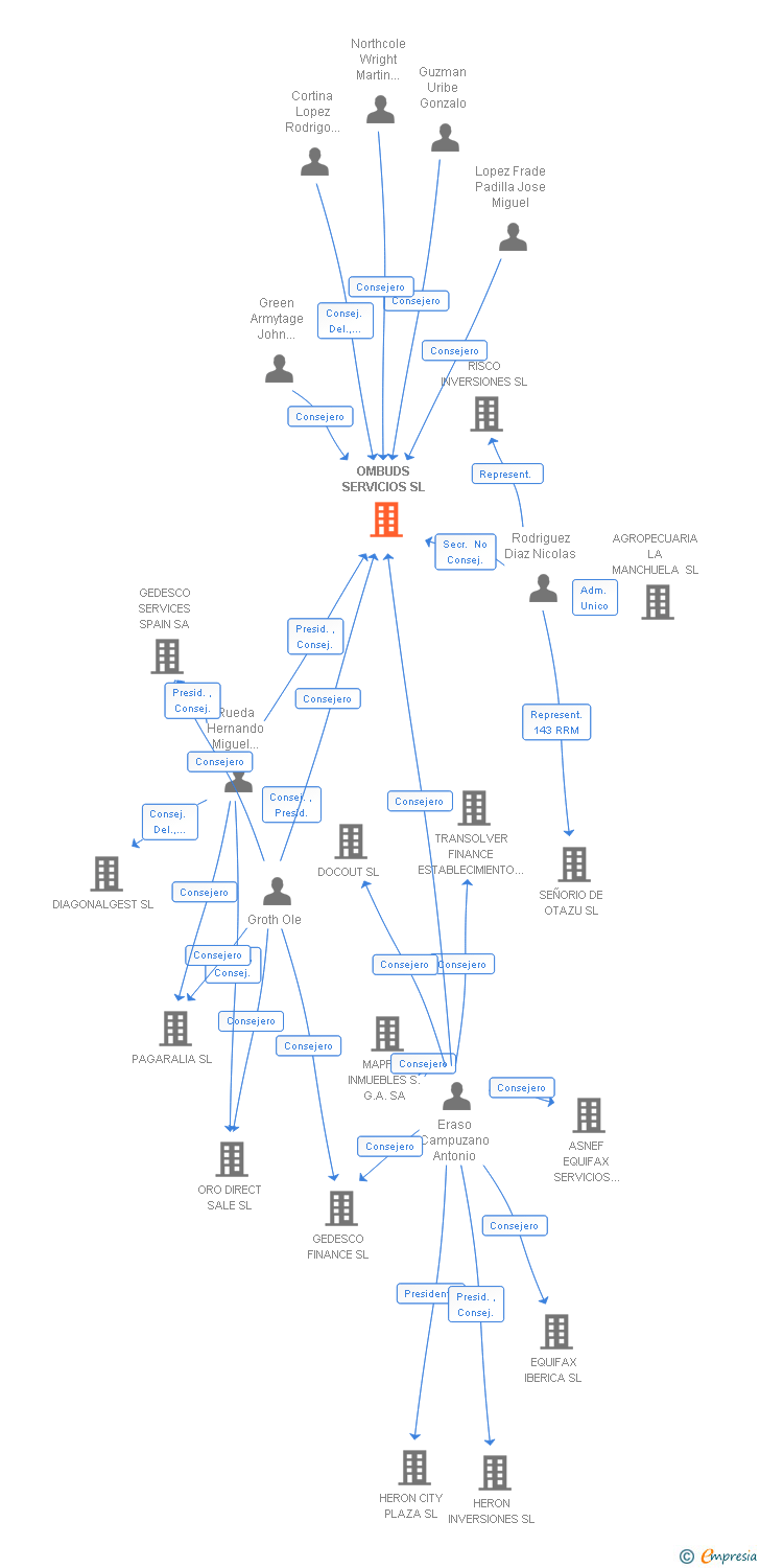 Vinculaciones societarias de OMBUDS SERVICIOS SL