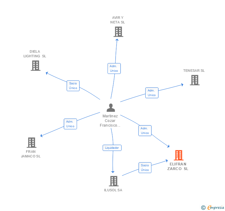 Vinculaciones societarias de ELIFRAN ZARCO SL