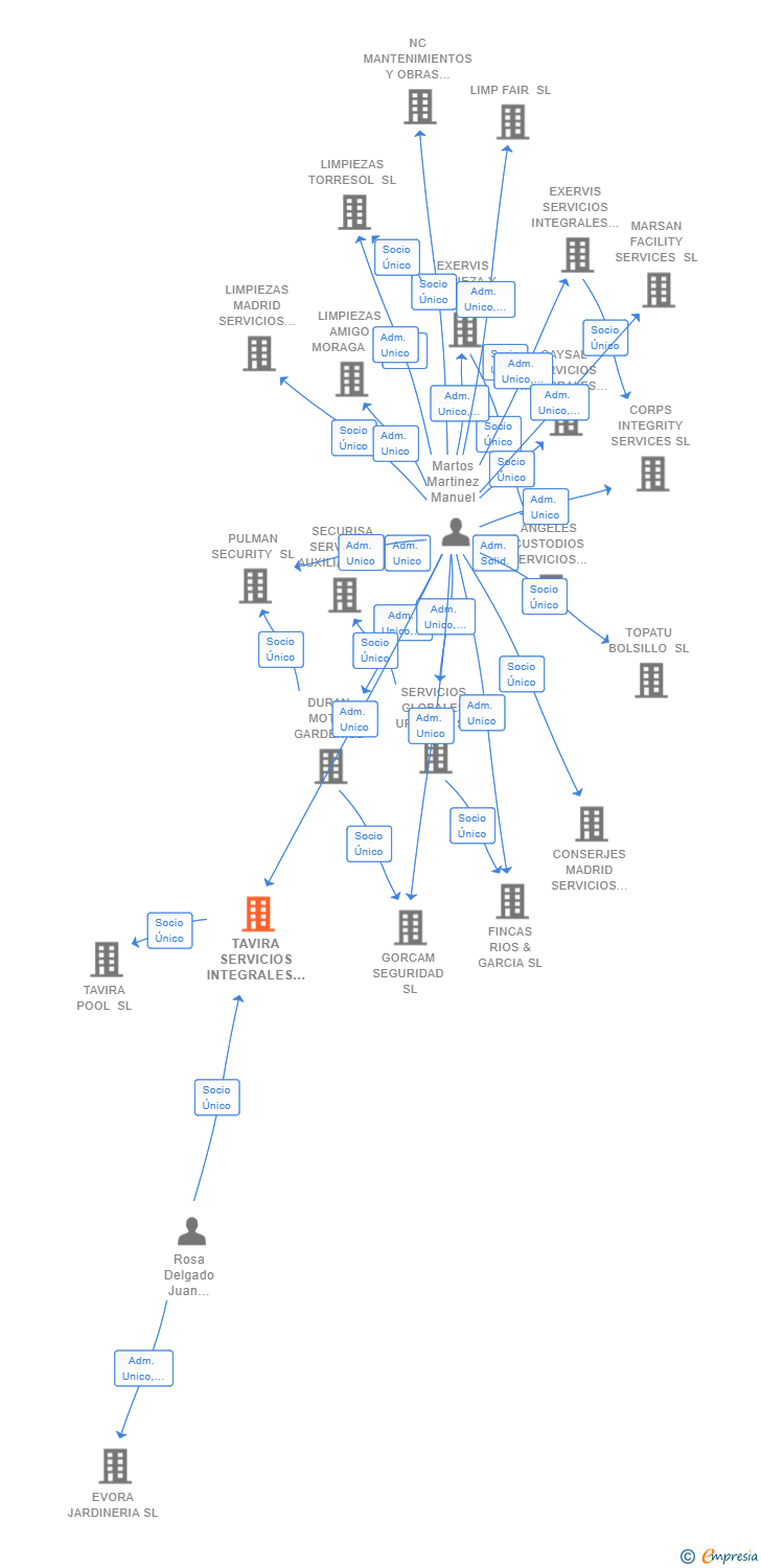 Vinculaciones societarias de TAVIRA SERVICIOS INTEGRALES SL