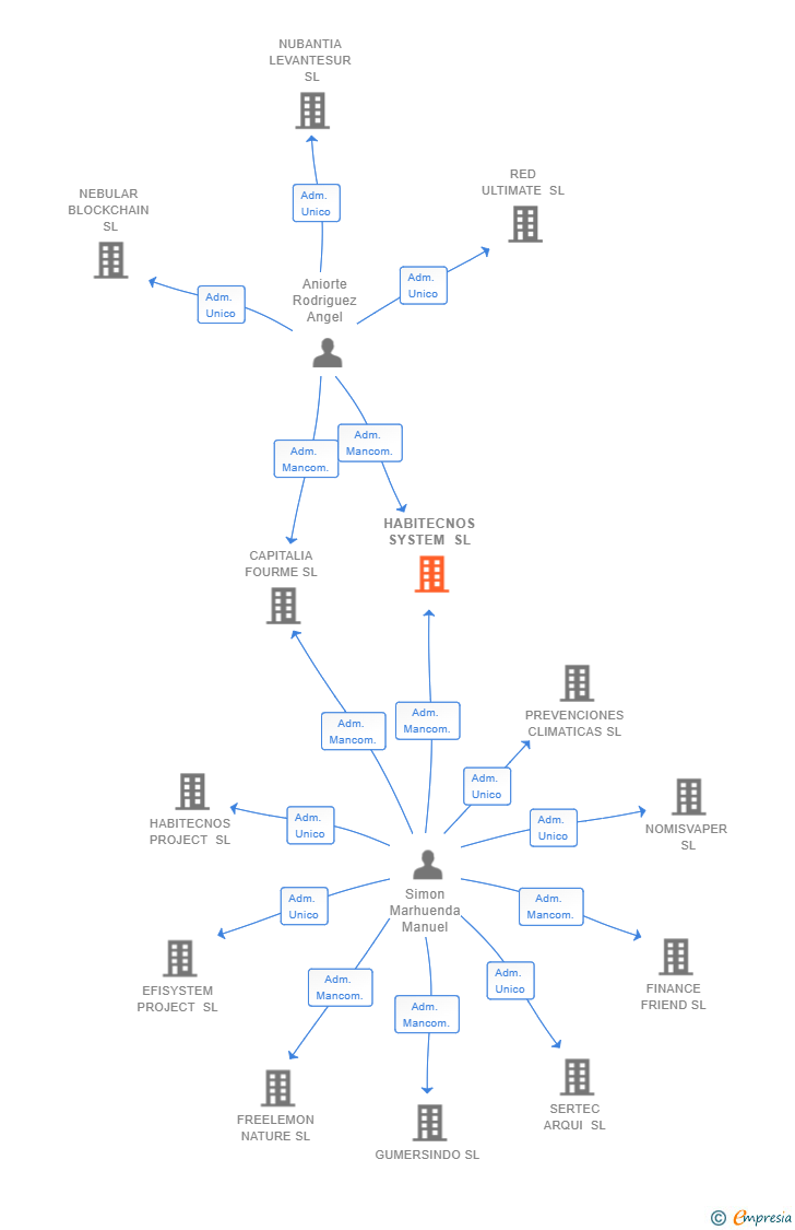 Vinculaciones societarias de HABITECNOS SYSTEM SL