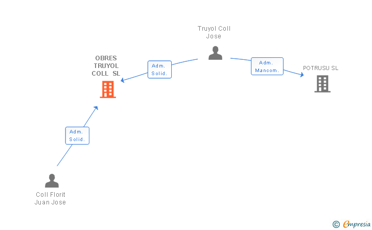 Vinculaciones societarias de OBRES TRUYOL COLL SL