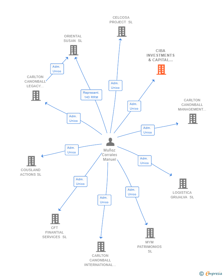 Vinculaciones societarias de CIBA INVESTMENTS & CAPITAL SL