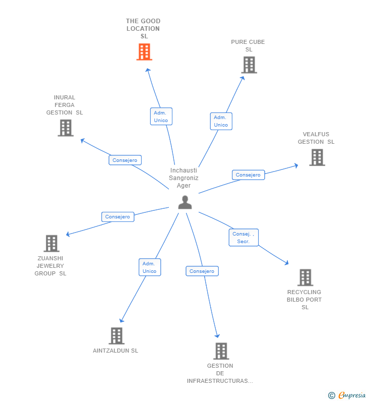Vinculaciones societarias de THE GOOD LOCATION SL