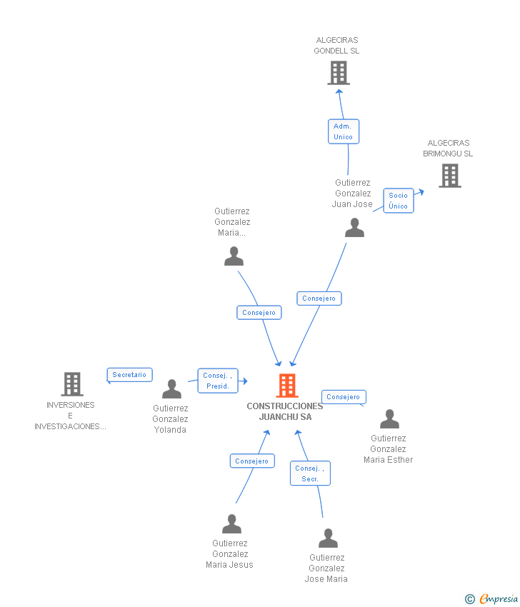 Vinculaciones societarias de CONSTRUCCIONES JUANCHU SA