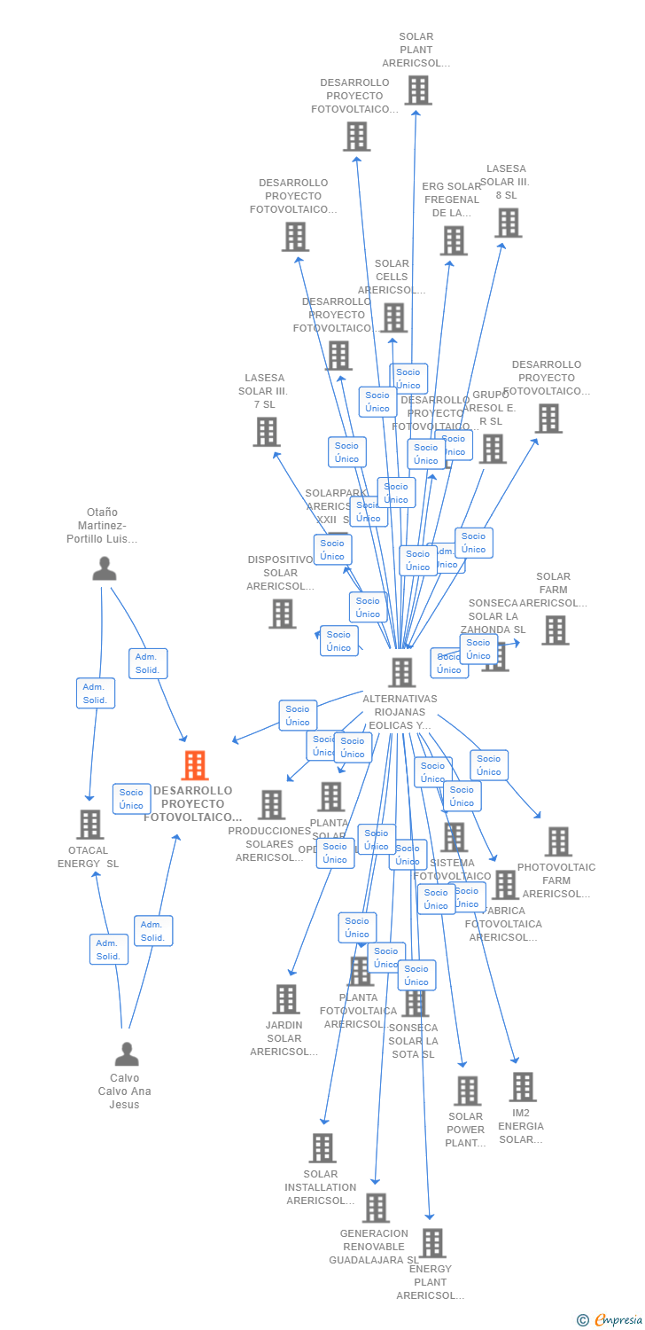 Vinculaciones societarias de DESARROLLO PROYECTO FOTOVOLTAICO XIV SL
