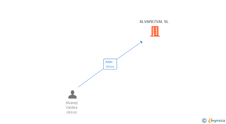 Vinculaciones societarias de ALVAREZVAL SL