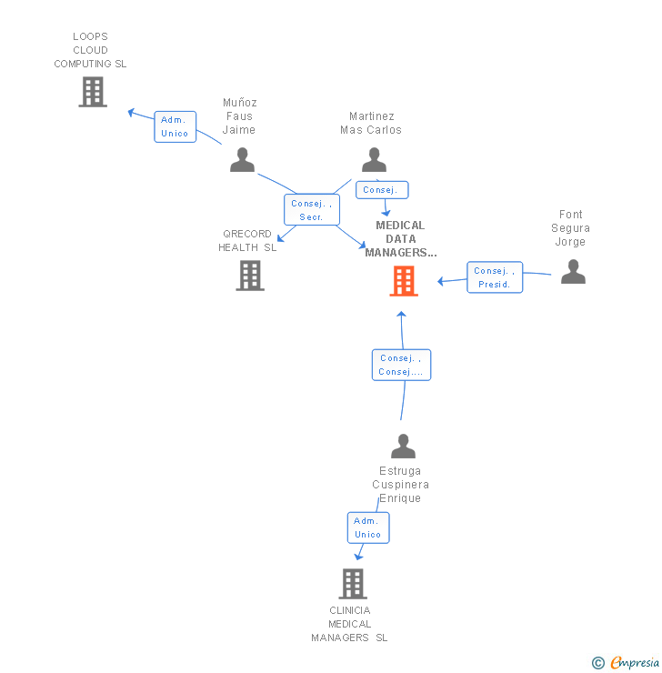 Vinculaciones societarias de MEDICAL DATA MANAGERS SL