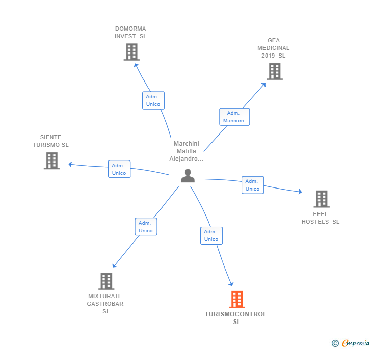 Vinculaciones societarias de TURISMOCONTROL SL