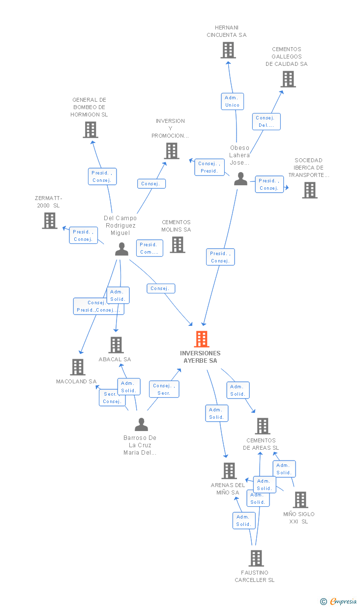 Vinculaciones societarias de INVERSIONES AYERBE SA (EXTINGUIDA)