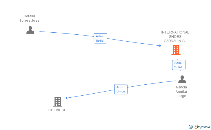 Vinculaciones societarias de INTERNATIONAL SHOES GARVALIN SL