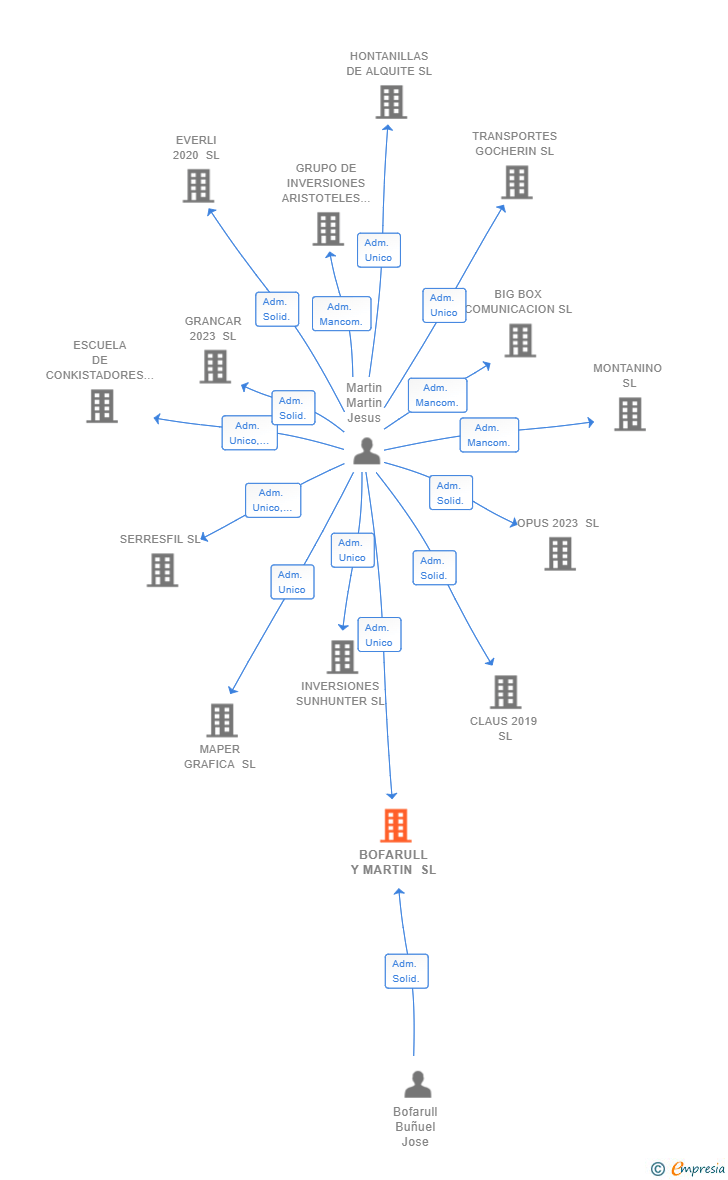 Vinculaciones societarias de BOFARULL Y MARTIN SL