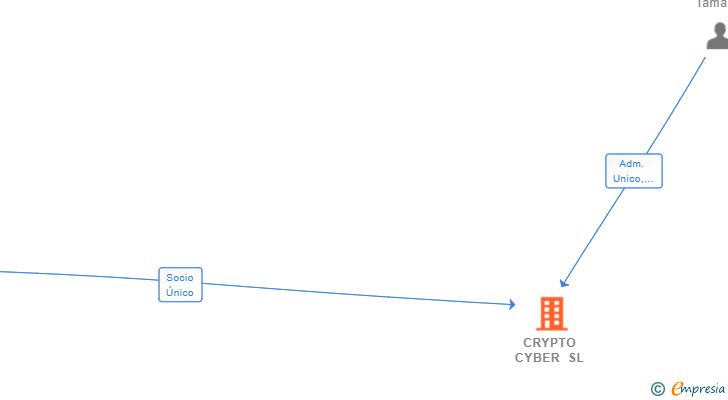 Vinculaciones societarias de CRYPTO CYBER SL