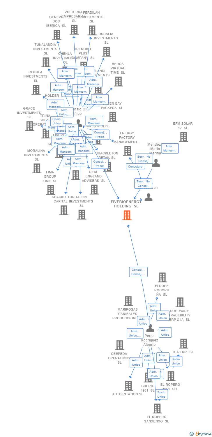 Vinculaciones societarias de FIVEBIOENERGY HOLDING SL