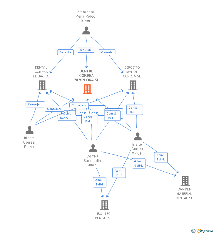 Vinculaciones societarias de DENTAL CORREA PAMPLONA SL