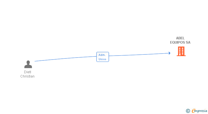 Vinculaciones societarias de ABEL EQUIPOS SA