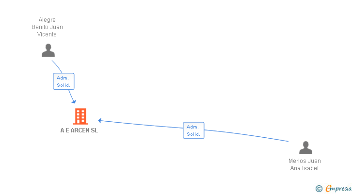Vinculaciones societarias de A E ARCEN SL