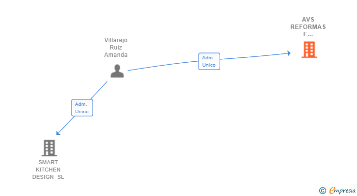 Vinculaciones societarias de AVS REFORMAS E INSTALACIONES SL