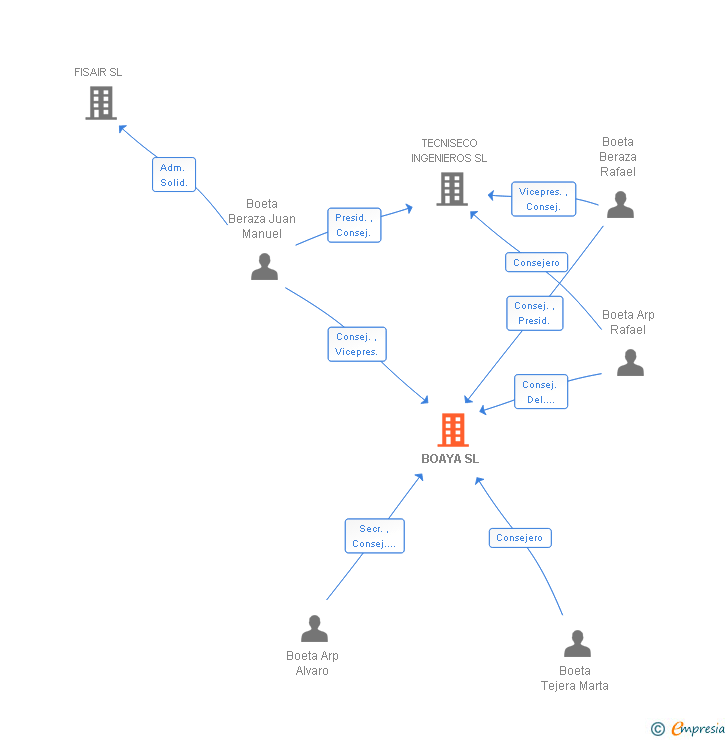 Vinculaciones societarias de BOAYA SL