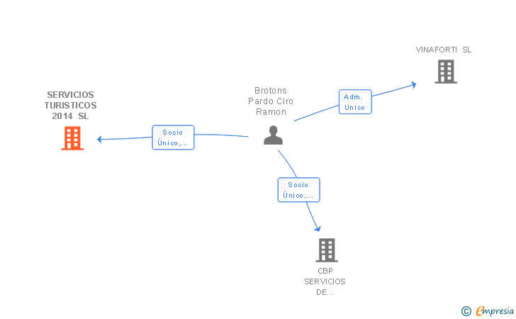 Vinculaciones societarias de SERVICIOS TURISTICOS 2014 SL