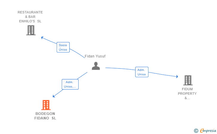 Vinculaciones societarias de BODEGON FIDANO SL