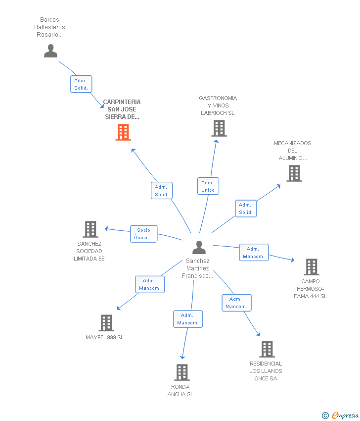 Vinculaciones societarias de CARPINTERIA SAN JOSE SIERRA DE SEGURA SLL