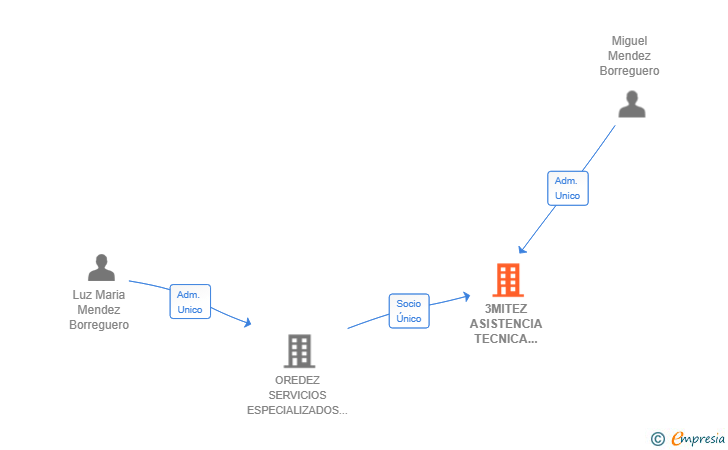 Vinculaciones societarias de 3MITEZ ASISTENCIA TECNICA DE INSTALACIONES SL