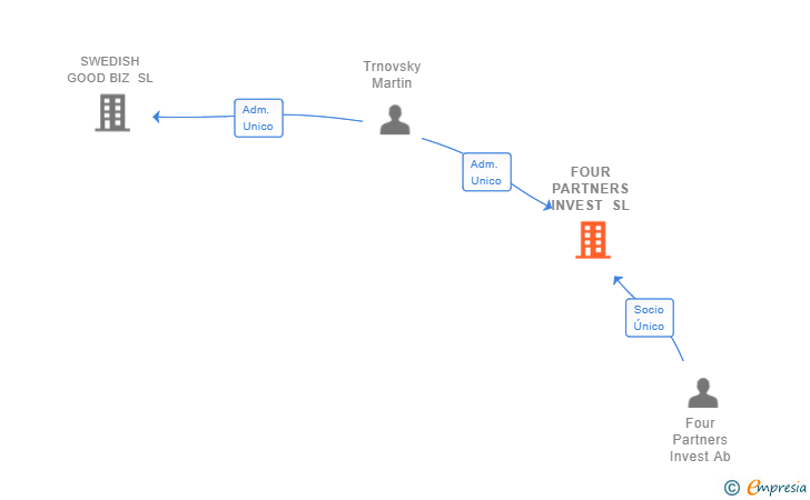 Vinculaciones societarias de FOUR PARTNERS INVEST SL